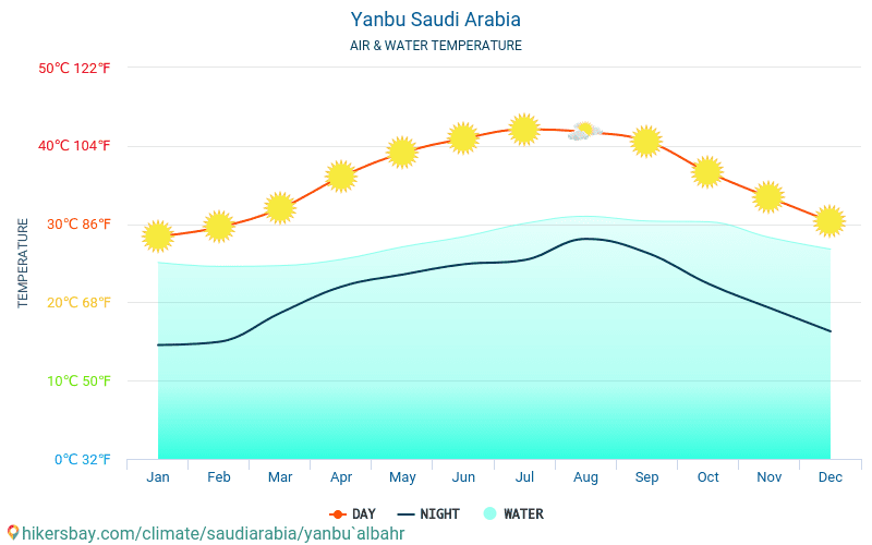 यांबू - यात्रियों के लिए यांबू (सउदी अरब) -मासिक समुद्र की सतह के तापमान में पानी का तापमान । 2015 - 2024 hikersbay.com